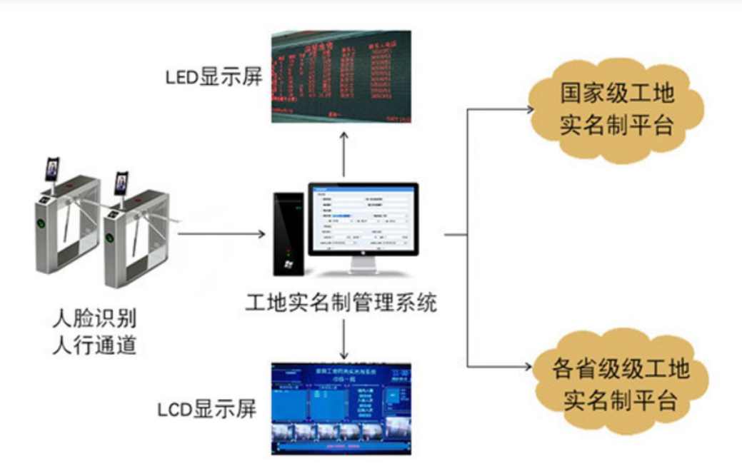 淺談勞務(wù)實(shí)名制管理系統(tǒng)對不同主體的意義！