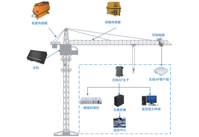 塔機(jī)監(jiān)測(cè)系統(tǒng)的組成及工作原理詳解