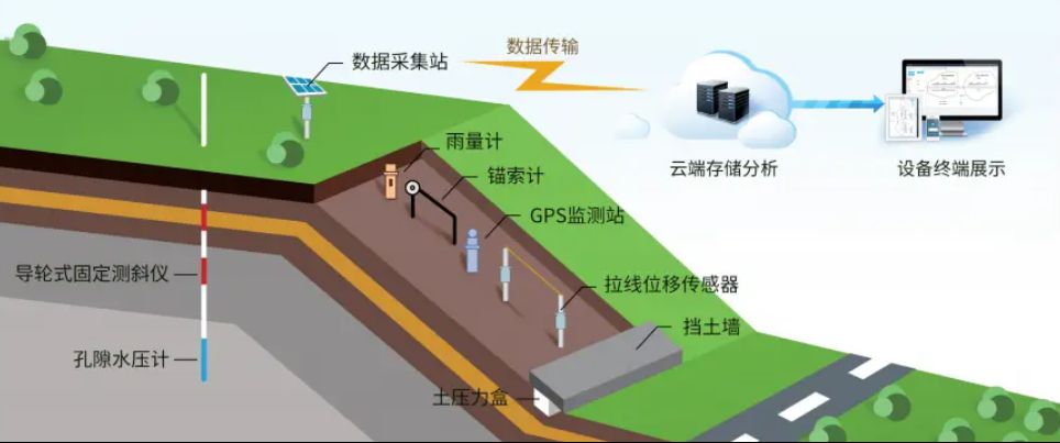 邊坡監(jiān)測(cè)系統(tǒng)有哪些優(yōu)勢(shì)？