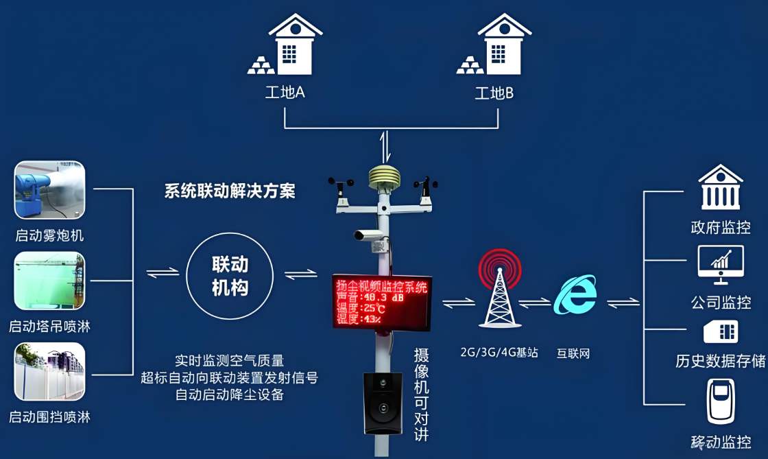 揚塵在線監(jiān)測系統(tǒng)設備價格一般是多少？