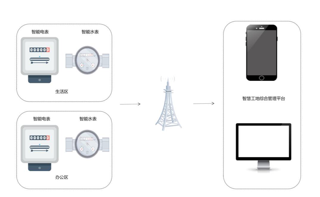 智能用水用電監(jiān)測系統(tǒng)的功能是什么？