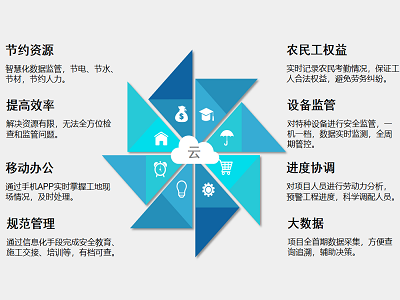 工地為什么要用智慧工地系統(tǒng)？知行華智