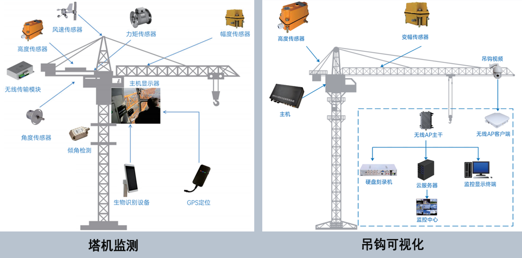 塔機(jī)監(jiān)測系統(tǒng)：這四點塔機(jī)安全預(yù)防措施要記牢！