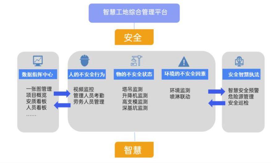 淺談智慧工地管理平臺(tái)系統(tǒng)有哪些功能? 淺談智慧工地管理平臺(tái)系統(tǒng)有哪些功能?