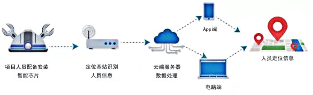 建筑工地為什么需要人員監(jiān)測(cè)系統(tǒng)? 建筑工地為什么需要人員監(jiān)測(cè)系統(tǒng)?