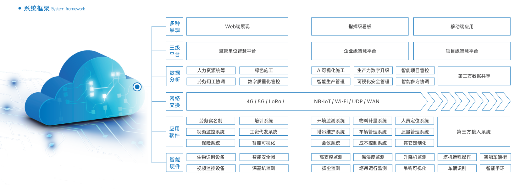 智慧工地的內(nèi)容包含哪些部分? 智慧工地的內(nèi)容包含哪些部分?