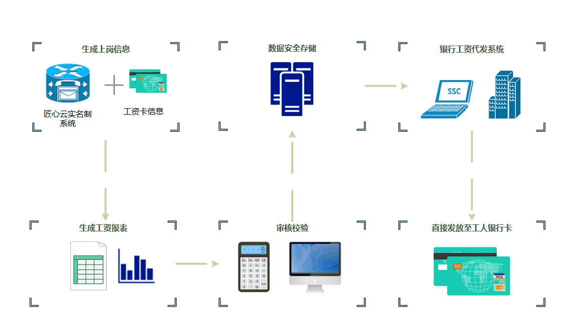 建筑企業(yè)如何定制高效的工資監(jiān)管系統(tǒng)？