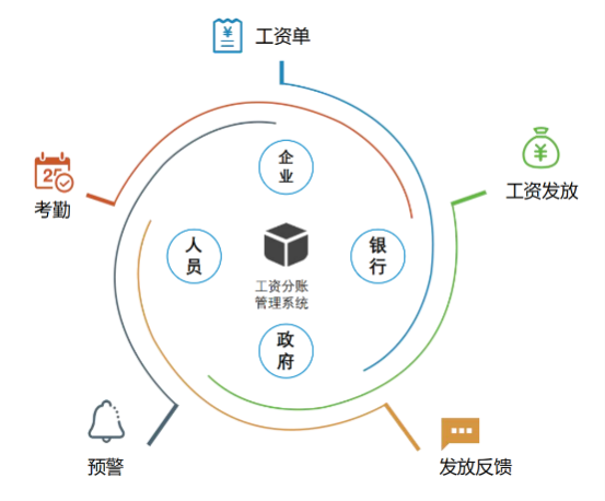 知行華智工資監(jiān)管系統(tǒng)平臺全面解決行業(yè)痛點！