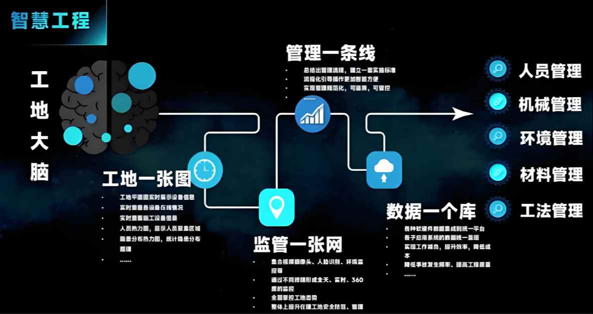 智慧工地解決方案,讓工地更安全 智慧工地解決方案,讓工地更安全