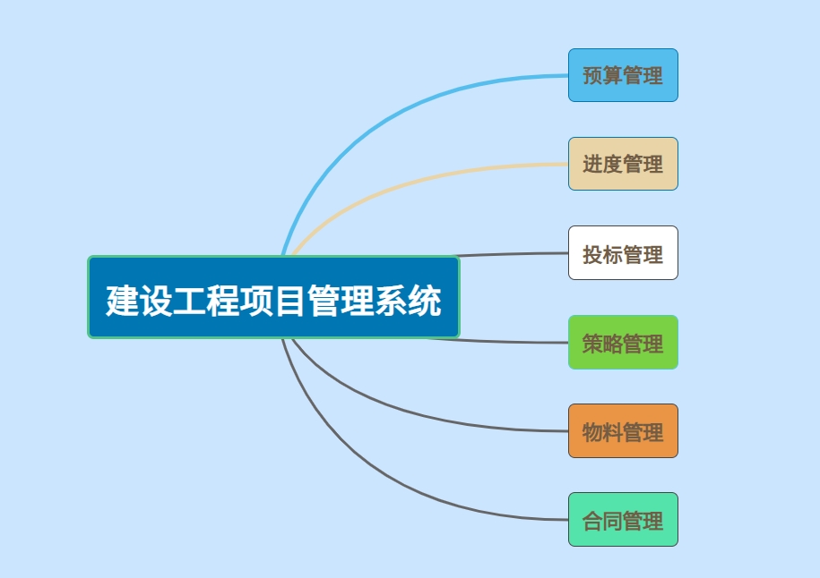 建設(shè)工程項目管理系統(tǒng)主要包括哪幾個子系統(tǒng)? 建設(shè)工程項目管理系統(tǒng)主要包括哪幾個子系統(tǒng)?