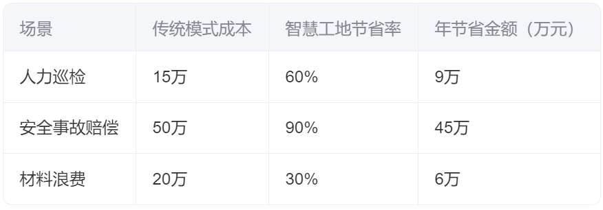 智慧工地成本與收益深度分析(2025年最新版)? 智慧工地成本與收益深度分析(2025年最新版)?