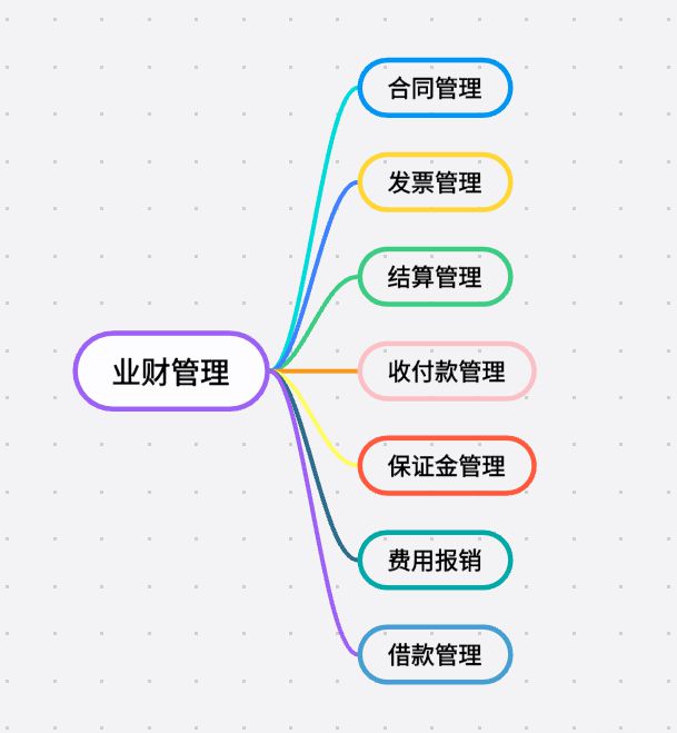 工程項(xiàng)目業(yè)財(cái)管理系統(tǒng):打通壁壘,驅(qū)動(dòng)價(jià)值創(chuàng)造! 工程項(xiàng)目業(yè)財(cái)管理系統(tǒng):打通壁壘,驅(qū)動(dòng)價(jià)值創(chuàng)造!